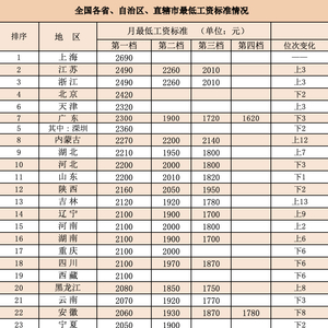 今年16省份上调最低工资标准，谁的涨幅最大？