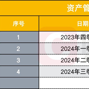 资管总规模破72万亿！较Q2增长1.44万亿，公募基金贡献近万亿增量