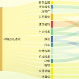 20家上市公司暴露环境风险 广东建工控股企业被罚约433万元
