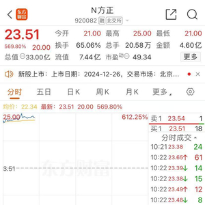 这只新股上市首日，一度大涨600%！