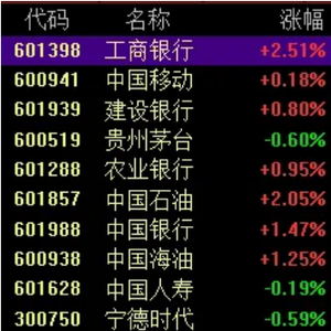 A股“一哥”变了！“宇宙行”市值超越中国移动
