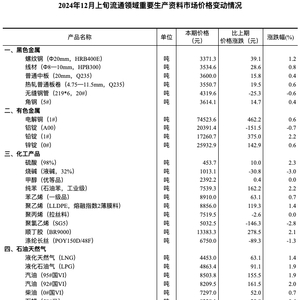 12月上旬流通领域重要生产资料市场价格：23种上涨