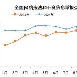 2024年11月全国受理网络违法和不良信息举报1851.4万件
