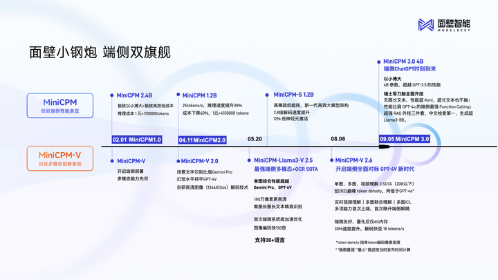 iPad 也能跑 GPT-4o 级别模型，国产小钢炮的新模型可能会让 AI 硬件不再鸡肋