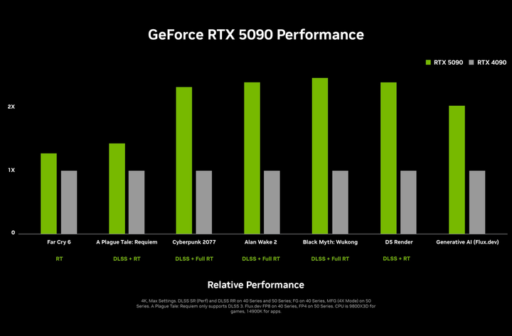 黄仁勋化身美队发布新「核弹」RTX 5090 ！售价 1.46 万，还有一台 AI 超级计算机 | CES 2025