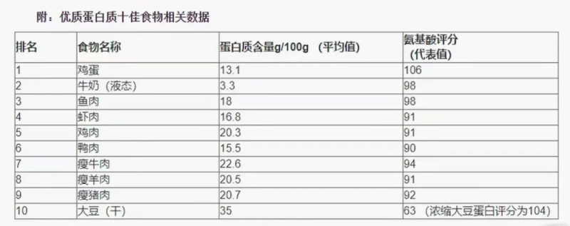 吃够蛋白质有多重要？新年第一天一起来改变饮食习惯吧