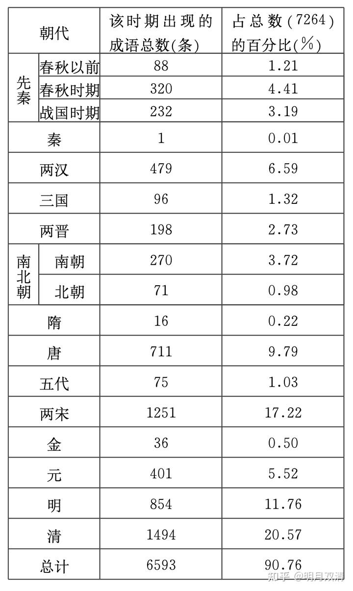 为什么现在汉语无法产出新的成语了呢?类似“叶公好龙”这种,四个字就表达了非常复杂的意思,现在却没了?