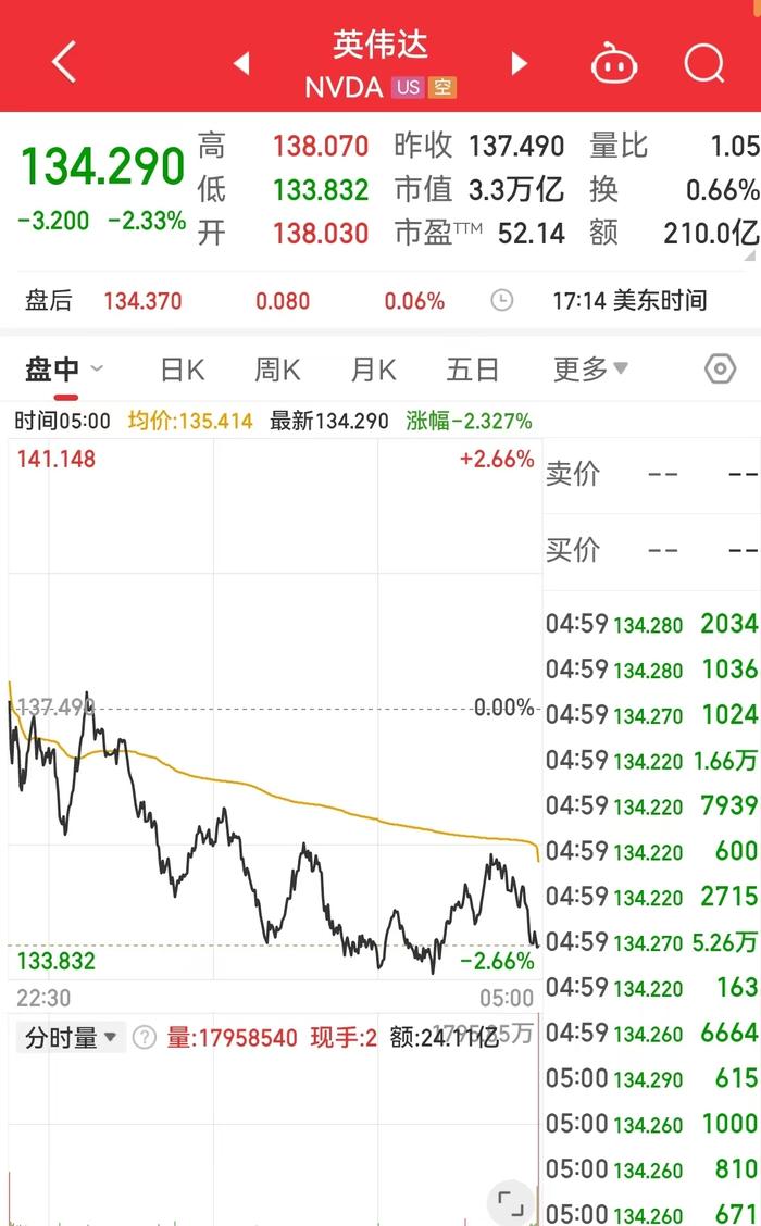 黄金创2010年以来最大年度涨幅!纳指、标普4连跌!特斯拉市值一夜蒸发超3100亿元,发生了什么?
