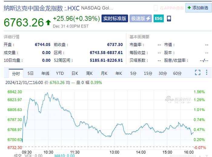 黄金创2010年以来最大年度涨幅!纳指、标普4连跌!特斯拉市值一夜蒸发超3100亿元,发生了什么?