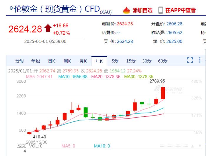 黄金创2010年以来最大年度涨幅!纳指、标普4连跌!特斯拉市值一夜蒸发超3100亿元,发生了什么?