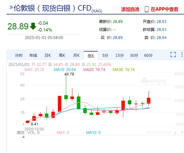 黄金创2010年以来最大年度涨幅!纳指、标普4连跌!特斯拉市值一夜蒸发超3100亿元,发生了什么?