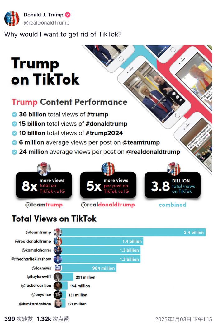 特朗普晒出百亿浏览量数据:我为什么要放弃TikTok?