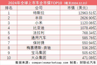 全球车企市值排名“巨变”:21家中国车企入围TOP50 小米、比亚迪分列三四