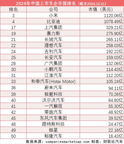 全球车企市值排名“巨变”:21家中国车企入围TOP50 小米、比亚迪分列三四