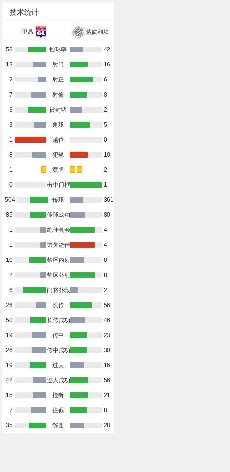 里昂1-0蒙彼利埃,法耶兹乌龙+失良机,费里破门被吹+中框