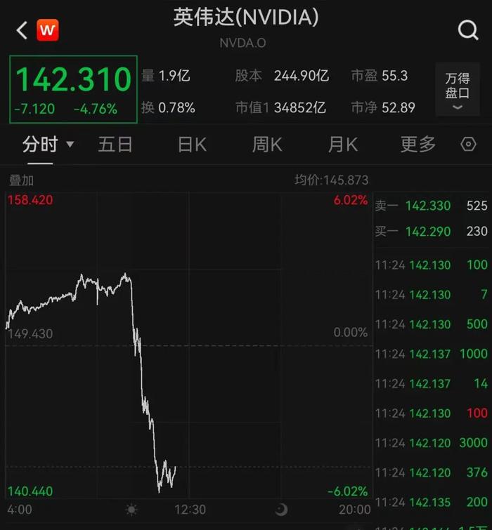 英伟达，突发！股价创新高后闪崩，一度跌超6%！合作伙伴曝光，蔚来、小鹏汽车退出