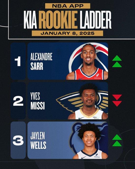 NBA新秀榜:萨尔超越米西占据榜首,韦尔斯升至第三