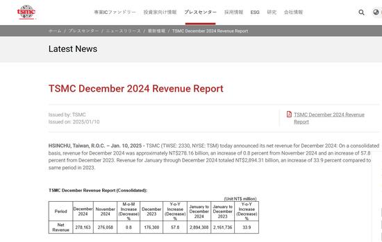 台积电2024年12月营收2781.6亿元台币，同比增长57.8%，环比增长0.8%