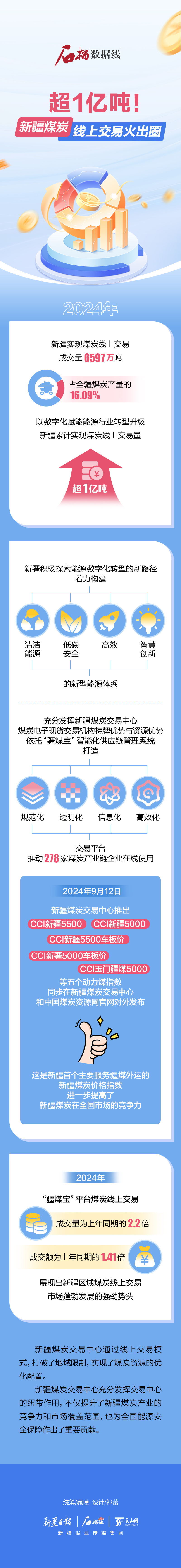 石榴数据线丨超1亿吨！新疆煤炭线上交易火出圈