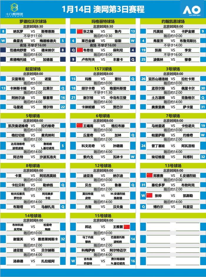 澳网正赛第3日焦点赛程:中国军团剩余6人悉数亮相,张之臻、张帅等人冲击次轮