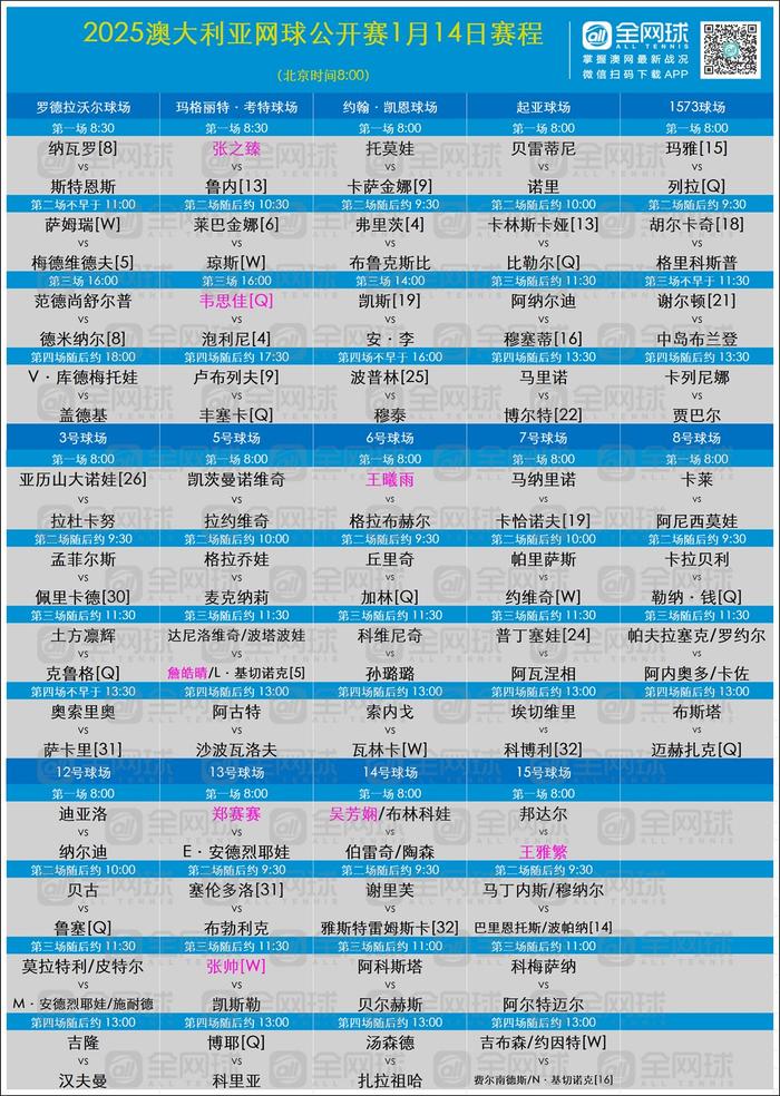 澳网正赛第3日焦点赛程:中国军团剩余6人悉数亮相,张之臻、张帅等人冲击次轮