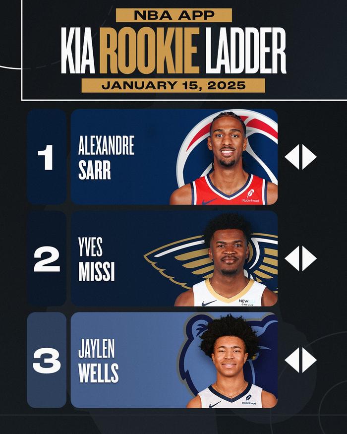 NBA新秀榜:前三位置不变 萨尔连续两周领跑!米西、韦尔斯紧随其后
