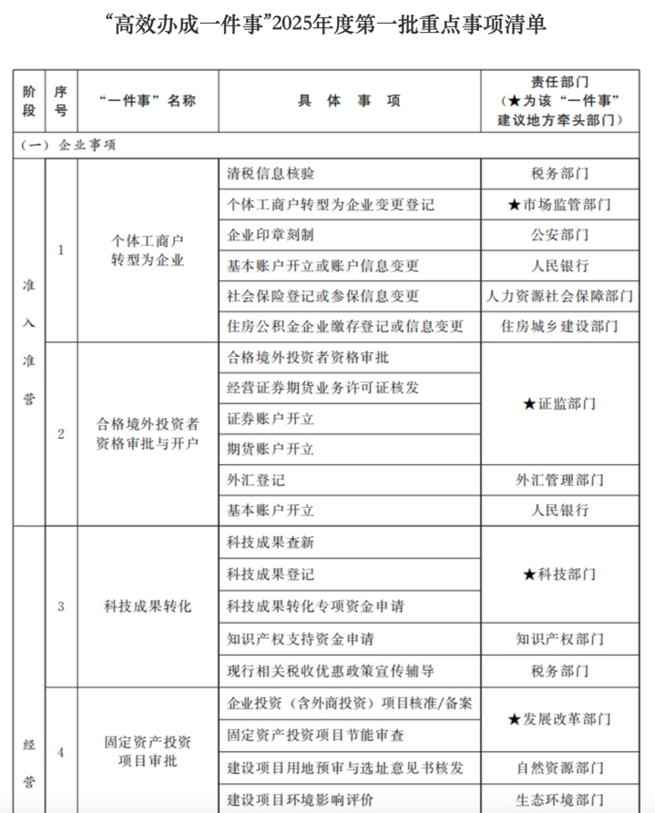 创业补贴申领、科技成果登记……这些事项列入“高效办成一件事”清单