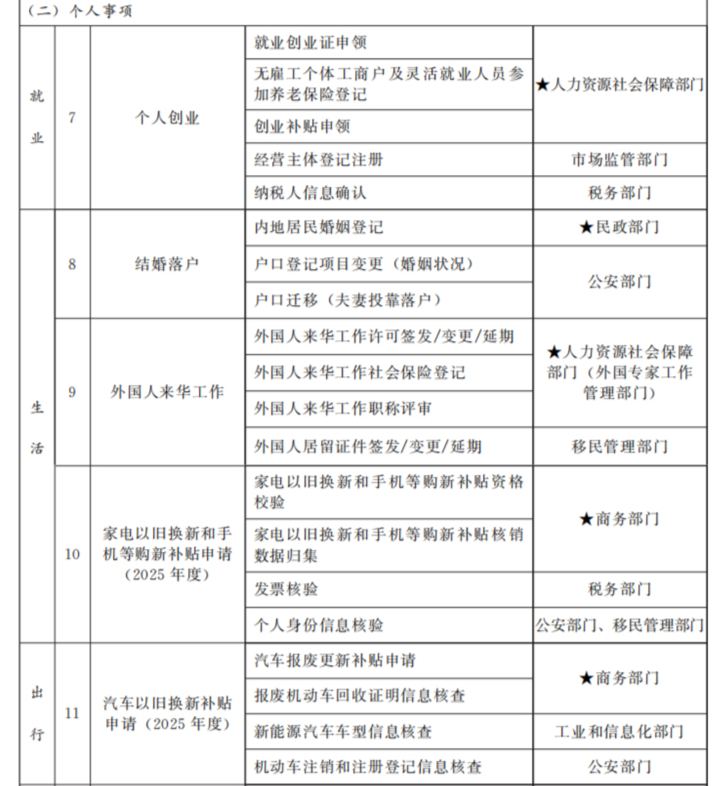 创业补贴申领、科技成果登记……这些事项列入“高效办成一件事”清单