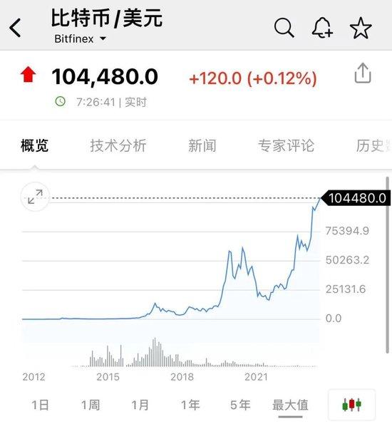 特朗普发虚拟币,盘中暴涨1250%