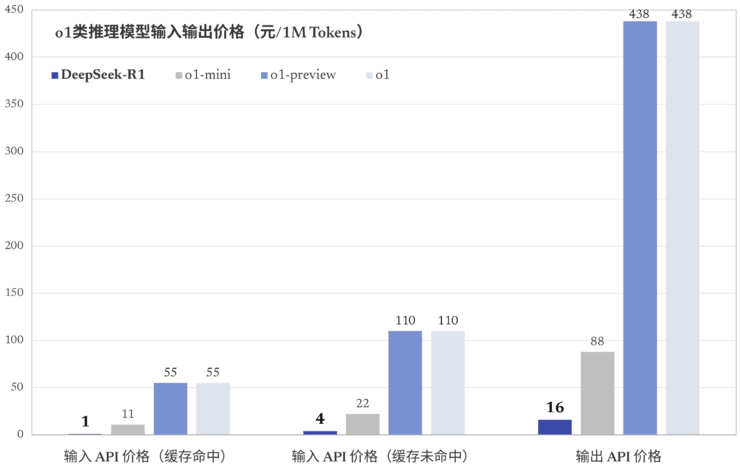 DeepSeek-R1 最新发布，剑指 OpenAI o1