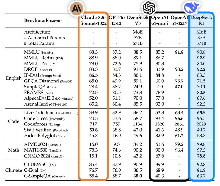 DeepSeek-R1 最新发布，剑指 OpenAI o1