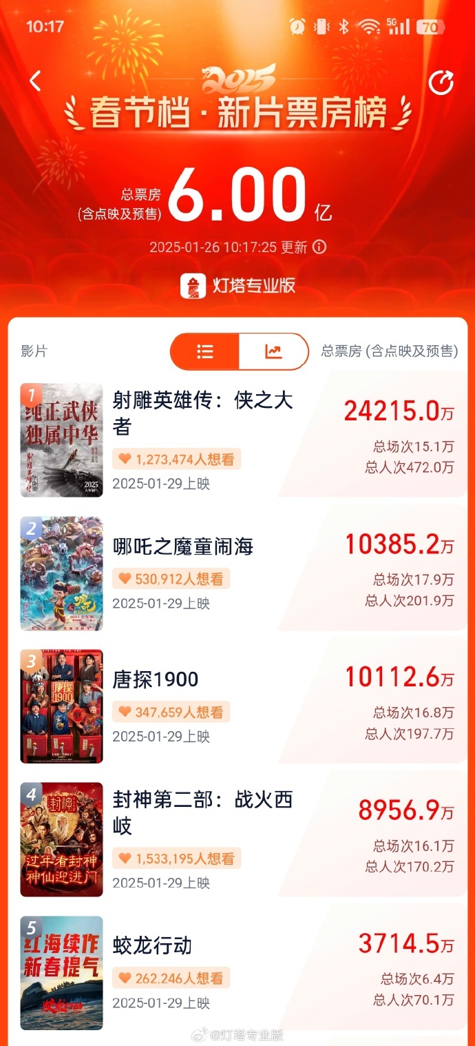 2025年春节档新片预售票房破6亿  三部影片预售票房破亿