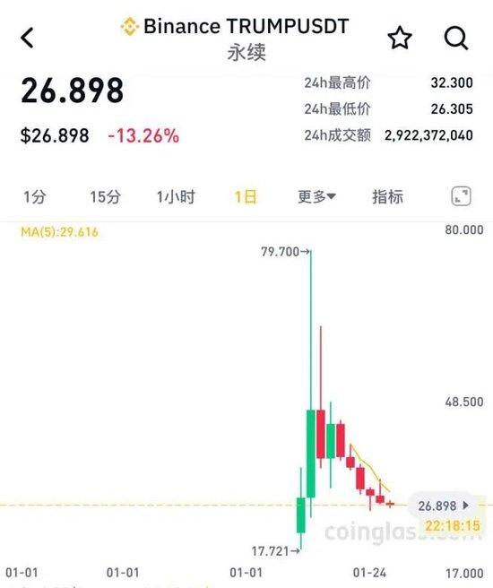 特朗普突发!刚刚,大跳水!