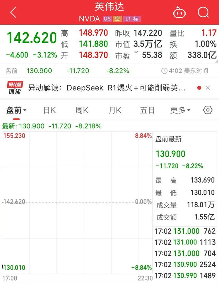科技巨头集体大跌!英伟达、阿斯麦盘前均跌超8%!什么情况?
