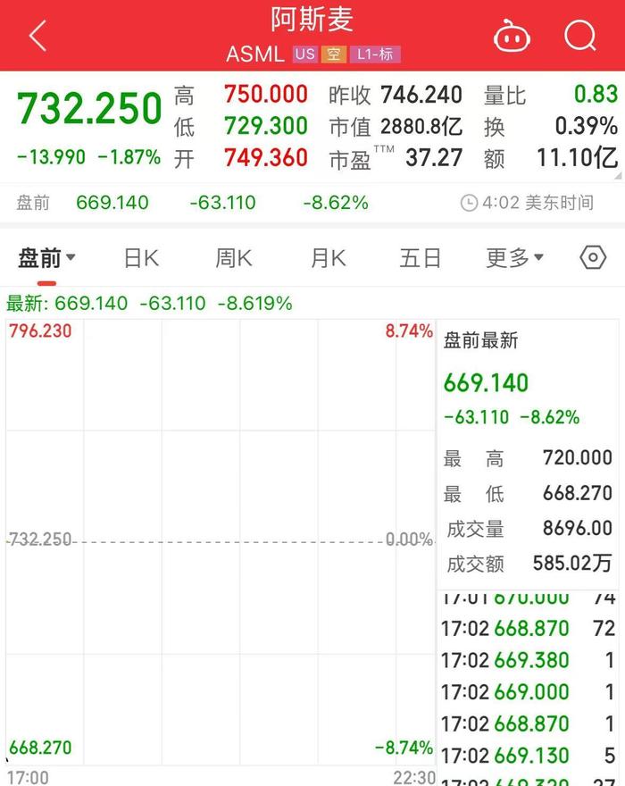 科技巨头集体大跌!英伟达、阿斯麦盘前均跌超8%!什么情况?