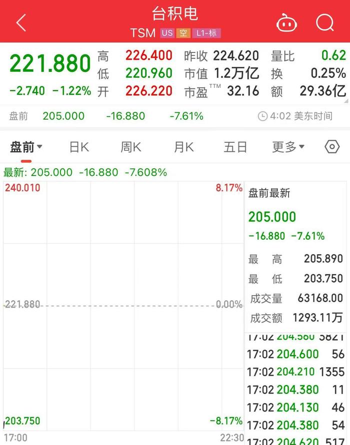 科技巨头集体大跌!英伟达、阿斯麦盘前均跌超8%!什么情况?
