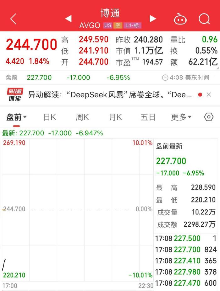 科技巨头集体大跌!英伟达、阿斯麦盘前均跌超8%!什么情况?