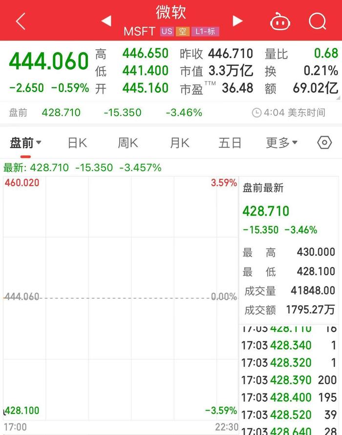 科技巨头集体大跌!英伟达、阿斯麦盘前均跌超8%!什么情况?
