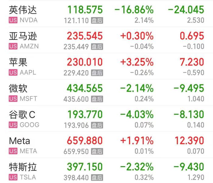 美股惊魂夜!纳指重挫超600点,芯片股暴跌!英伟达跌近17%,市值一夜蒸发4.27万亿元,什么原因?DeepSeek回应
