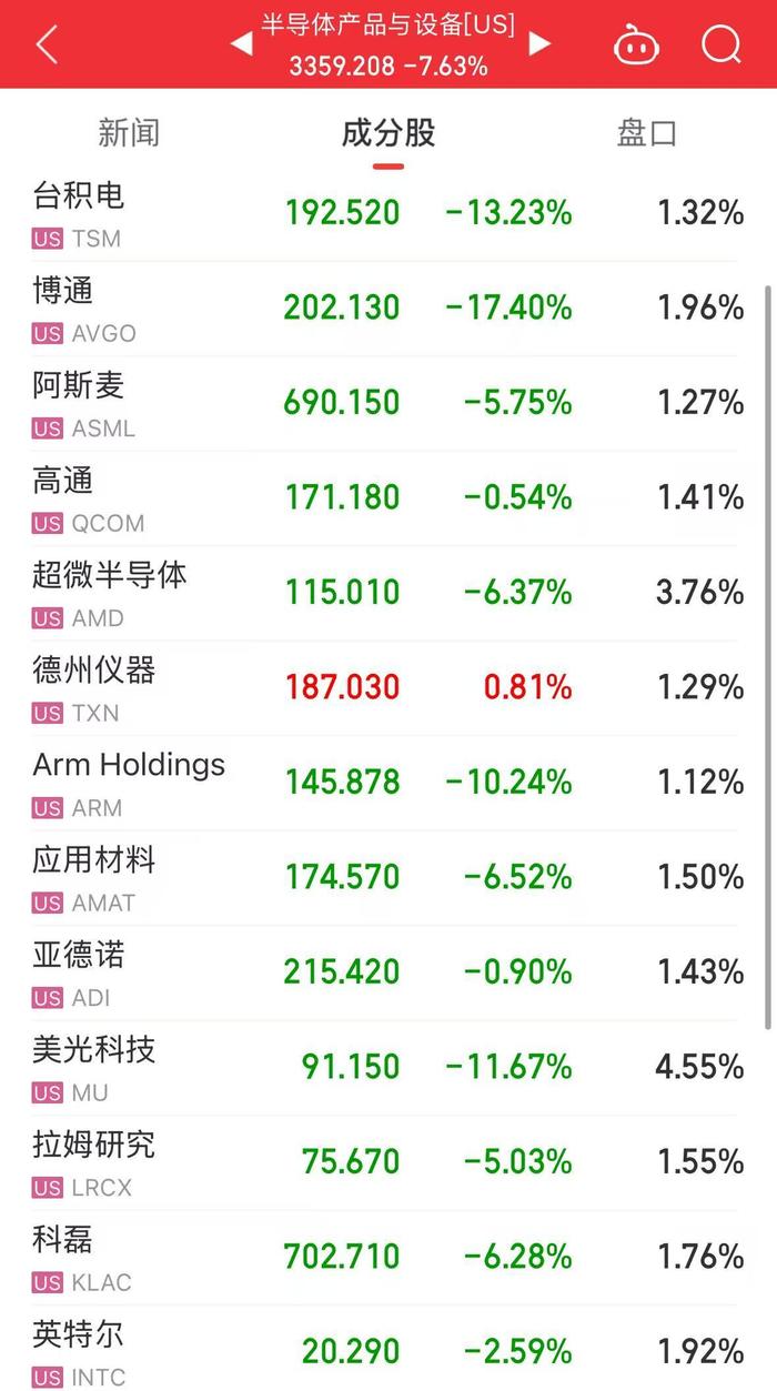 美股惊魂夜!纳指重挫超600点,芯片股暴跌!英伟达跌近17%,市值一夜蒸发4.27万亿元,什么原因?DeepSeek回应