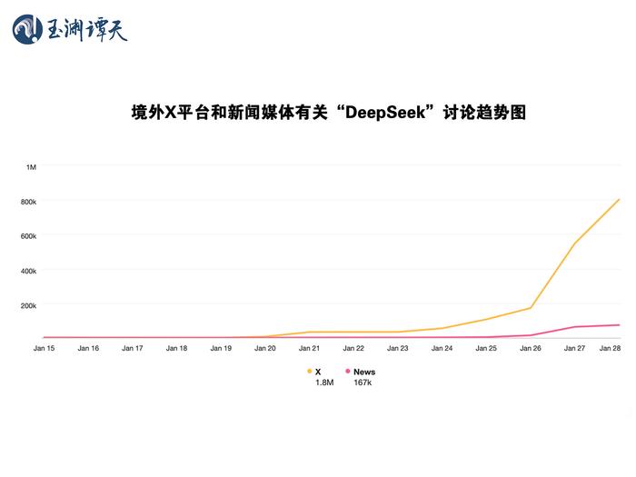 DeepSeek为何在美国引起巨大关注?