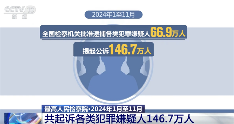 用“打击力度”提升民众“安全指数” 数说检察机关“年度总结”