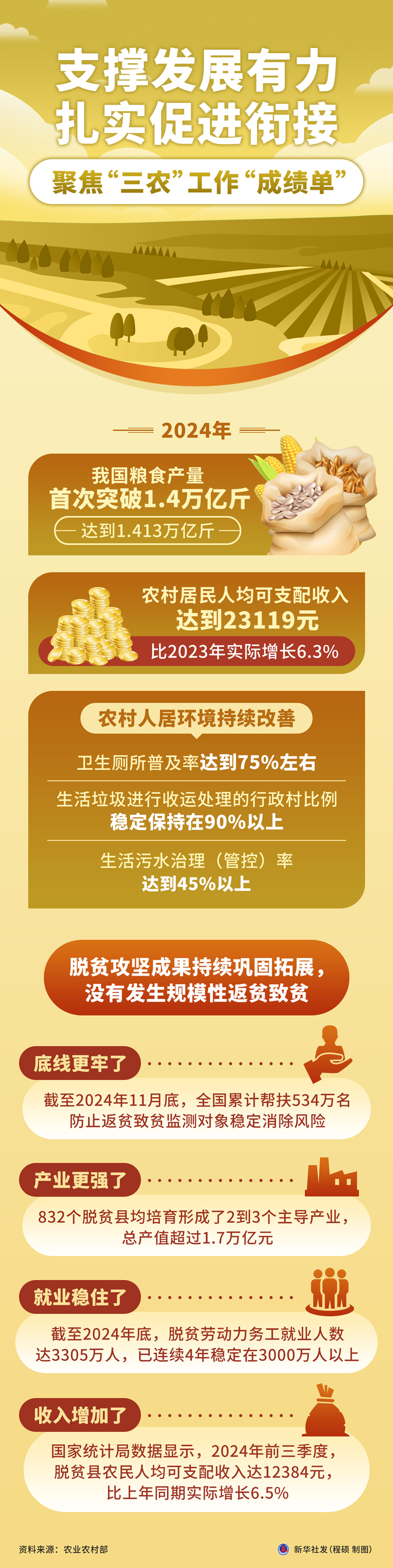 支撑发展有力 扎实促进衔接――聚焦“三农”工作“成绩单”