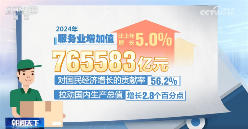 读懂中国经济答卷｜服务业向“新”而行发挥经济增长主引擎作用