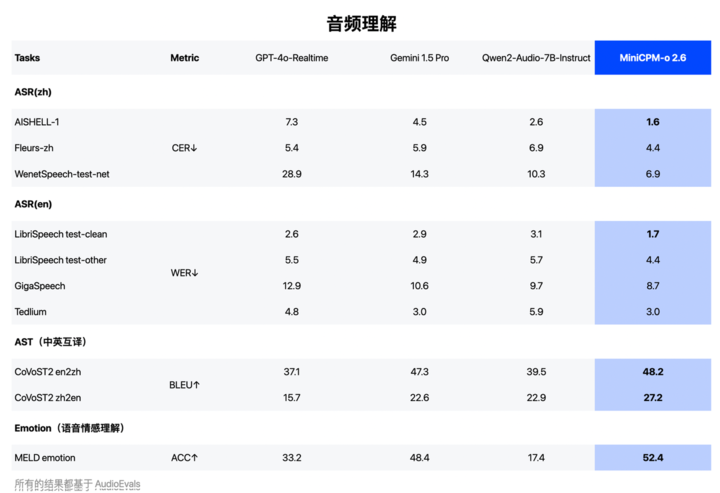 iPad 也能跑 GPT-4o 级别模型，国产小钢炮的新模型可能会让 AI 硬件不再鸡肋