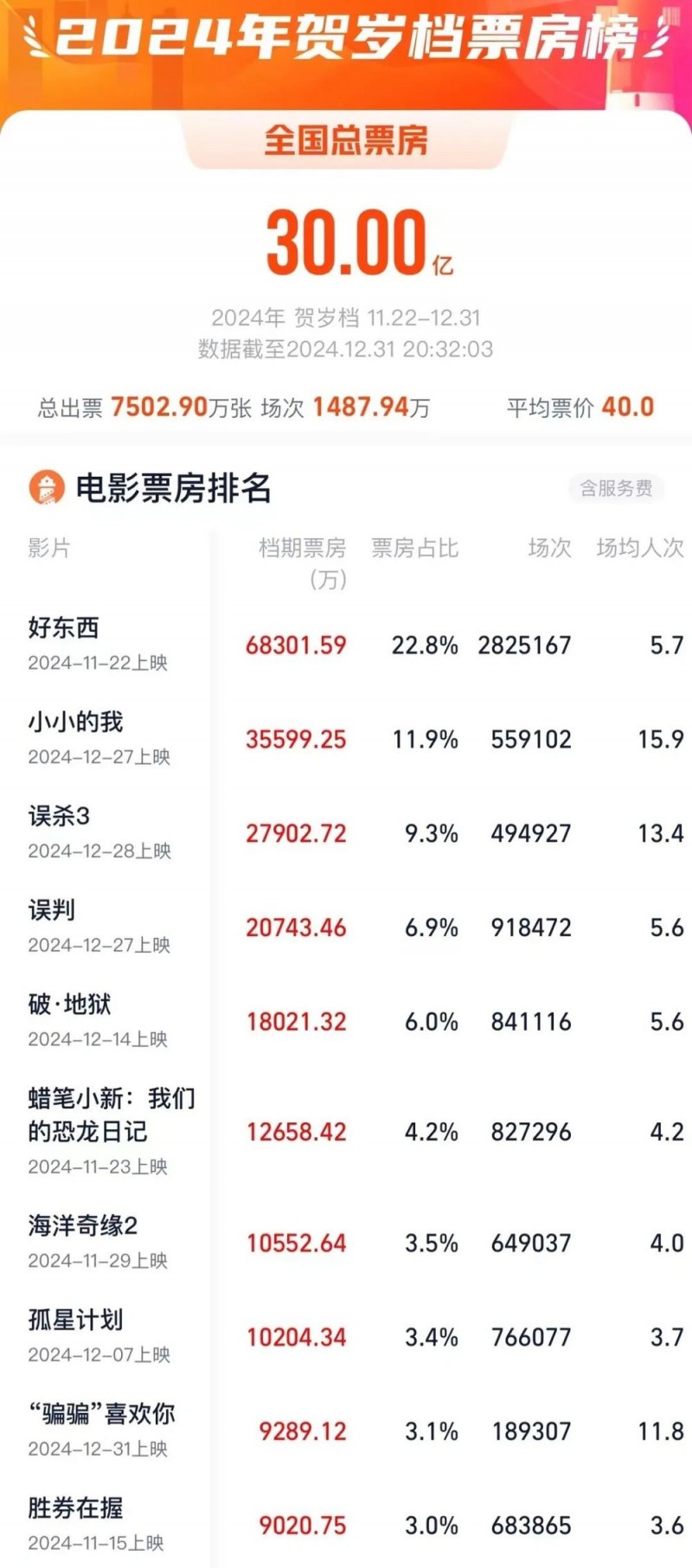 7点出发丨破30亿元！