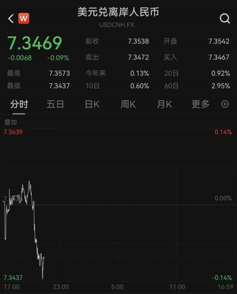 离岸人民币反弹！央行新动作，释放明确稳汇率信号！