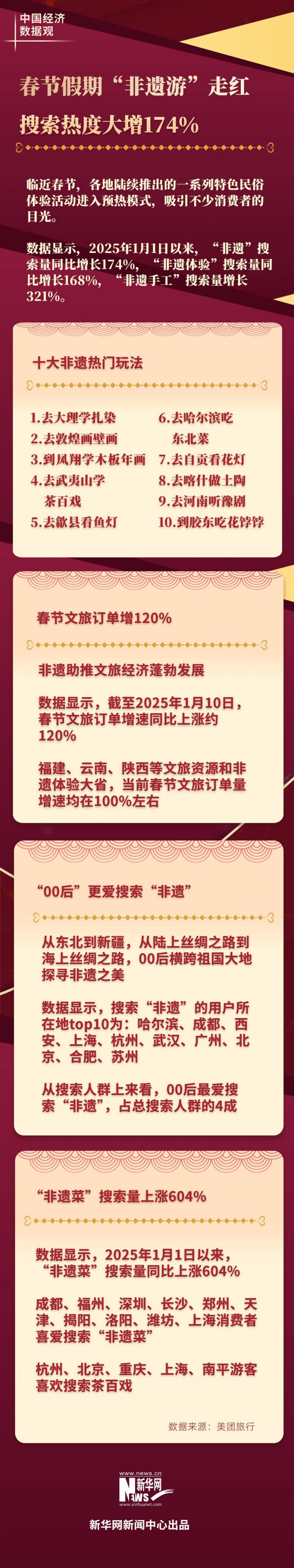 中国经济数据观｜春节假期“非遗游”走红 搜索热度大增174%
