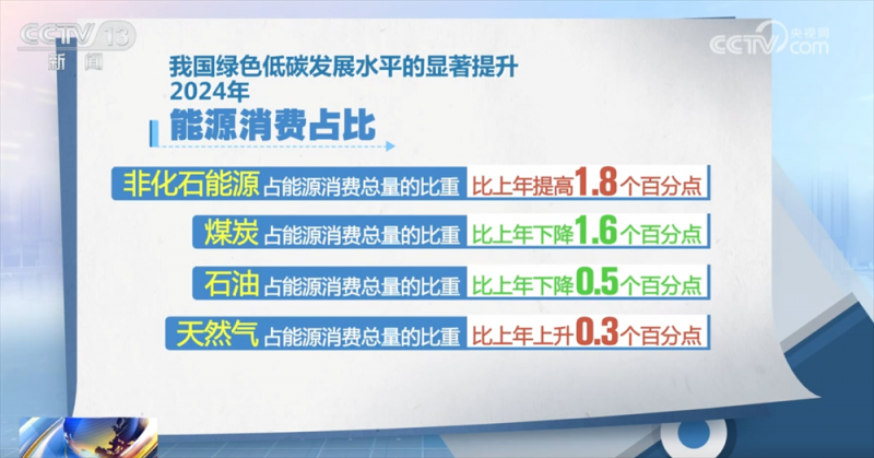 读懂中国经济答卷｜能源消费结构持续优化 为经济发展提供“硬支撑”