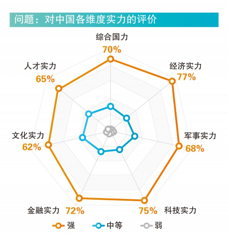 中国国际形象全球调查报告首次发布：近八成国外民众对中国发展前景有信心